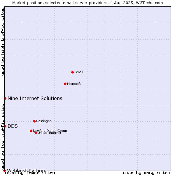 Market position of Nine Internet Solutions vs. DDS vs. Webhost Python