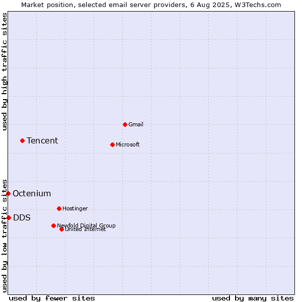 Market position of Tencent vs. DDS vs. Octenium