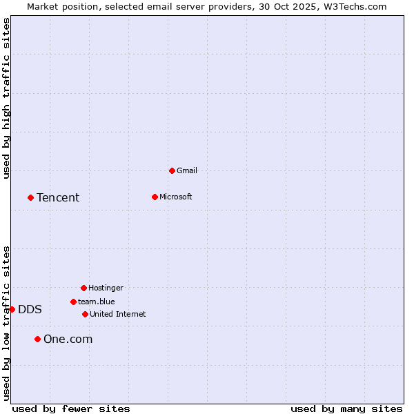 Market position of One.com vs. Tencent vs. DDS