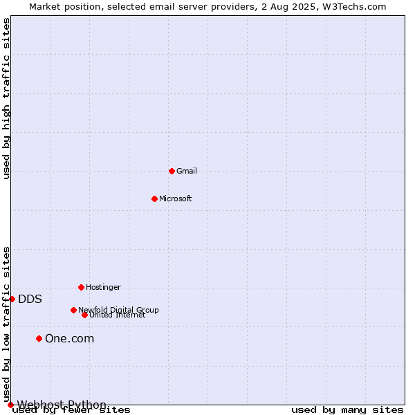 Market position of One.com vs. DDS vs. Webhost Python