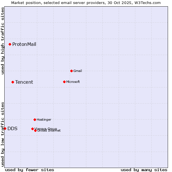Market position of Tencent vs. ProtonMail vs. DDS