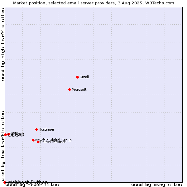 Market position of PTisp vs. DDS vs. Webhost Python