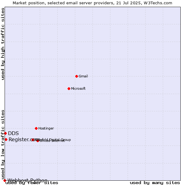Market position of Register.com vs. DDS vs. Webhost Python