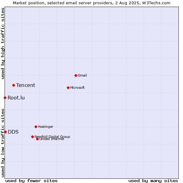 Market position of Tencent vs. DDS vs. Root.lu
