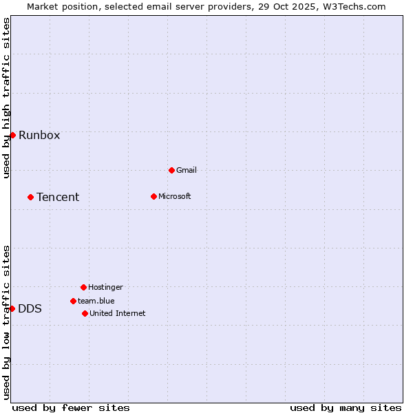 Market position of Tencent vs. Runbox vs. DDS