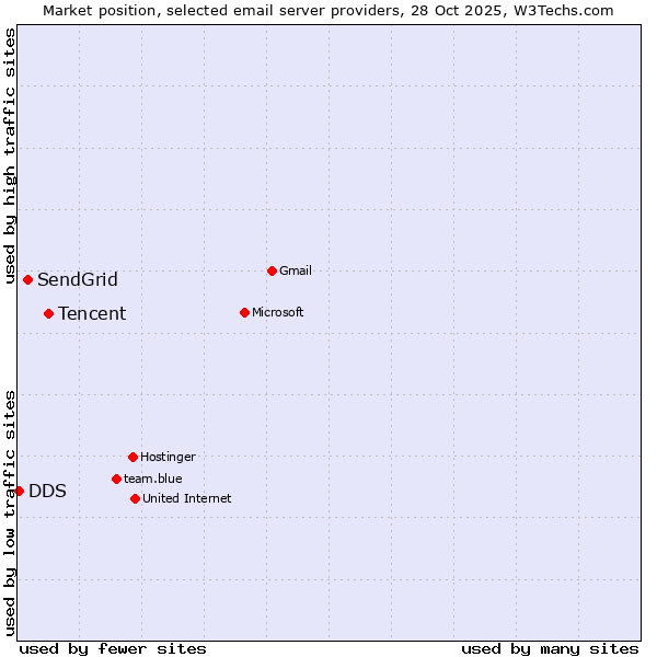 Market position of Tencent vs. SendGrid vs. DDS