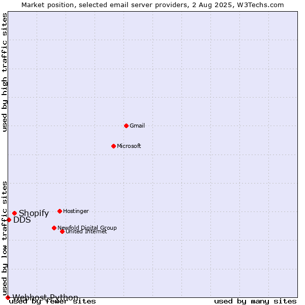 Market position of Shopify vs. DDS vs. Webhost Python