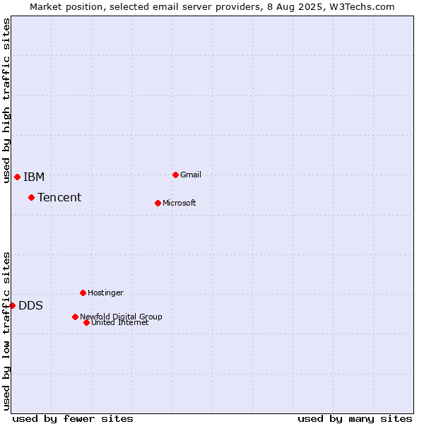 Market position of Tencent vs. IBM vs. DDS