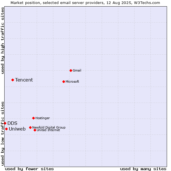 Market position of Tencent vs. Uniweb vs. DDS