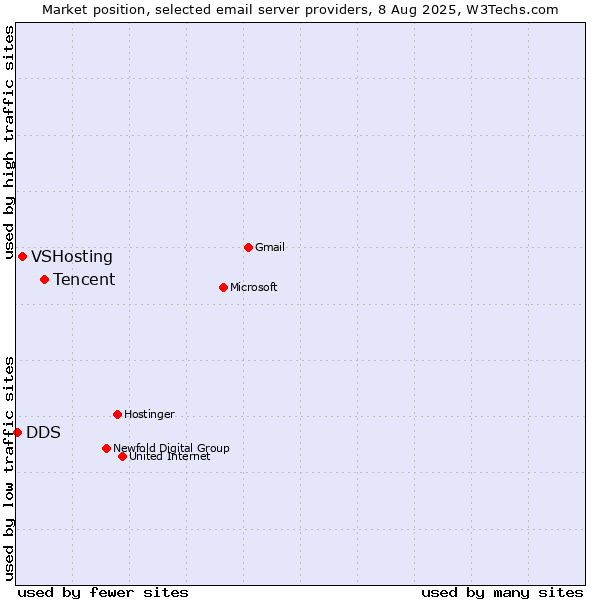 Market position of Tencent vs. VSHosting vs. DDS