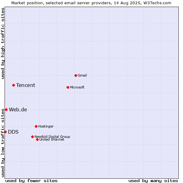 Market position of Tencent vs. Web.de vs. DDS