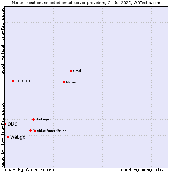 Market position of Tencent vs. webgo vs. DDS