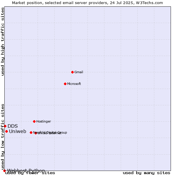 Market position of Uniweb vs. DDS vs. Webhost Python