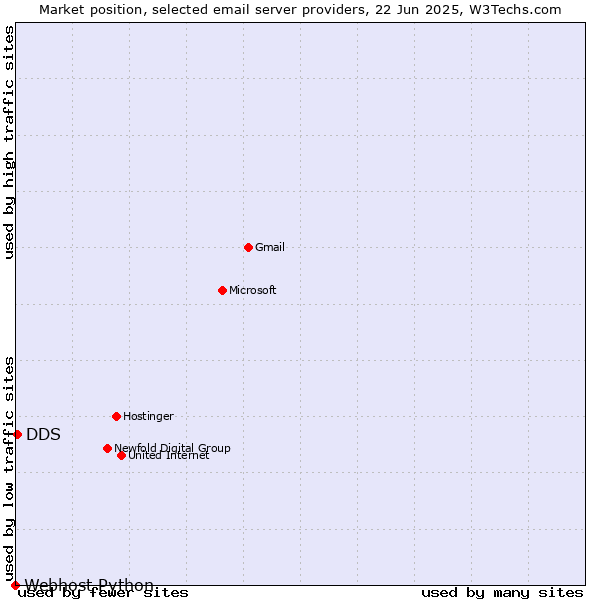Market position of DDS vs. Webhost Python