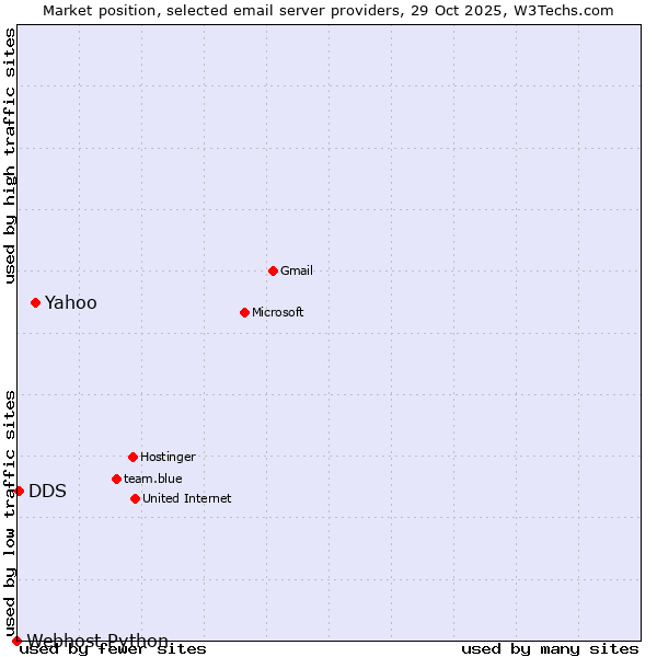 Market position of Yahoo vs. DDS vs. Webhost Python