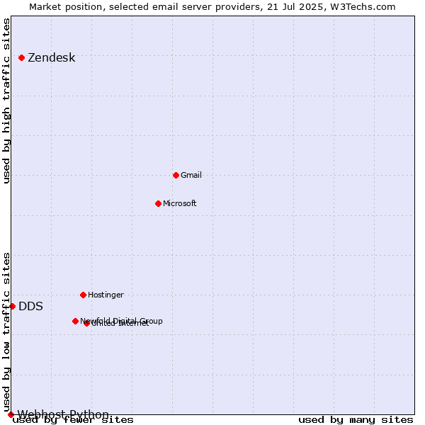 Market position of Zendesk vs. DDS vs. Webhost Python
