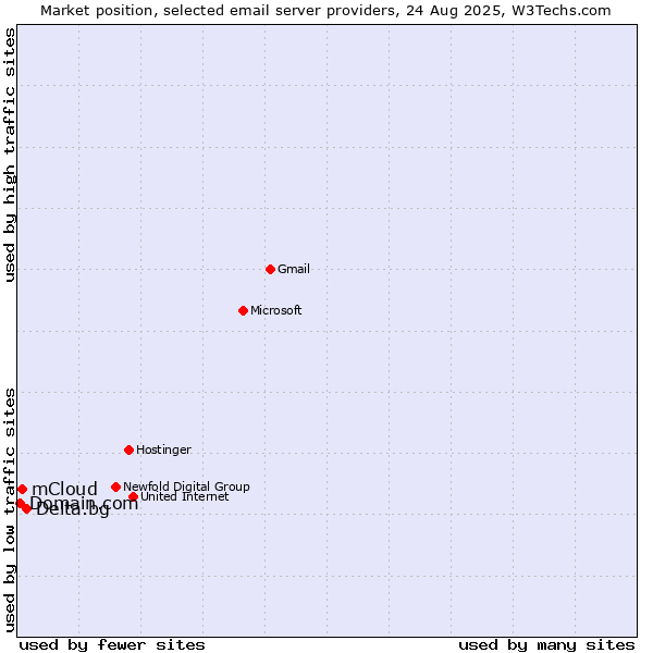 Market position of Delta.bg vs. mCloud vs. Domain.com