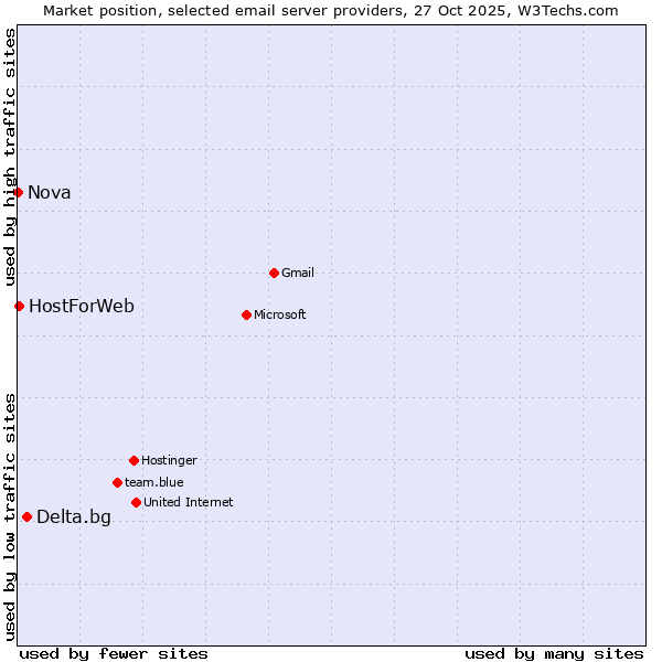 Market position of Delta.bg vs. HostForWeb vs. Nova