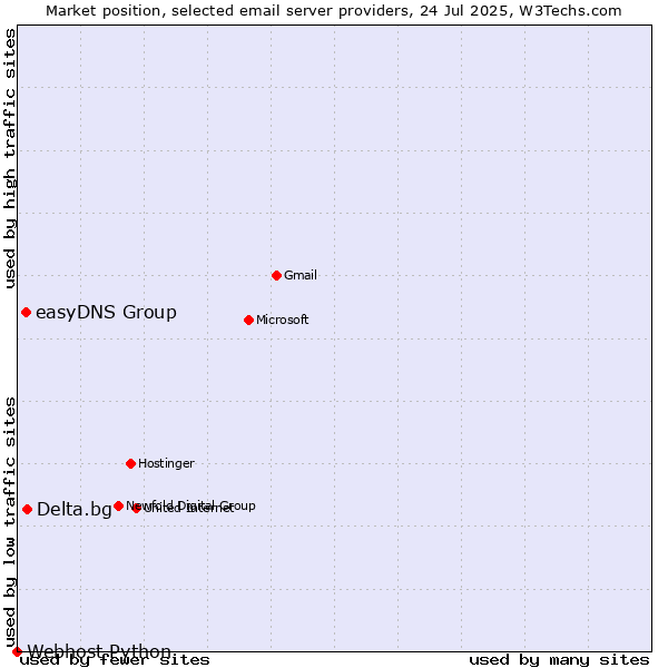 Market position of Delta.bg vs. easyDNS Group vs. Webhost Python