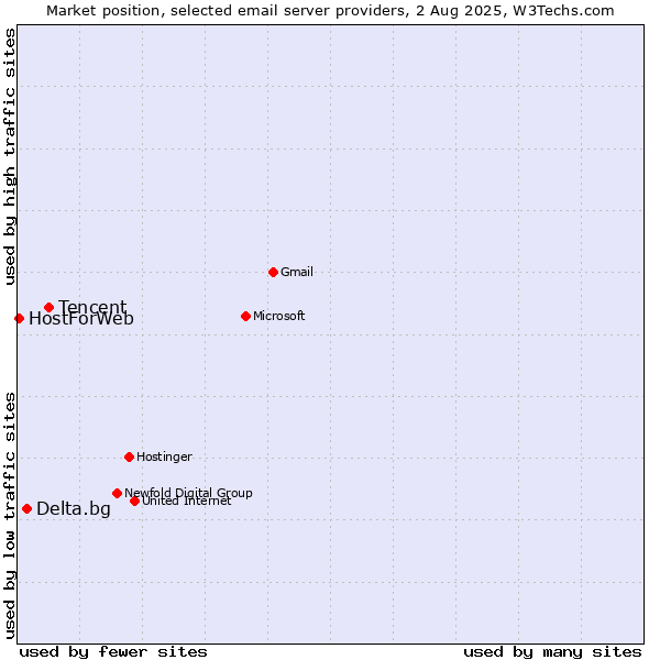 Market position of Tencent vs. Delta.bg vs. HostForWeb