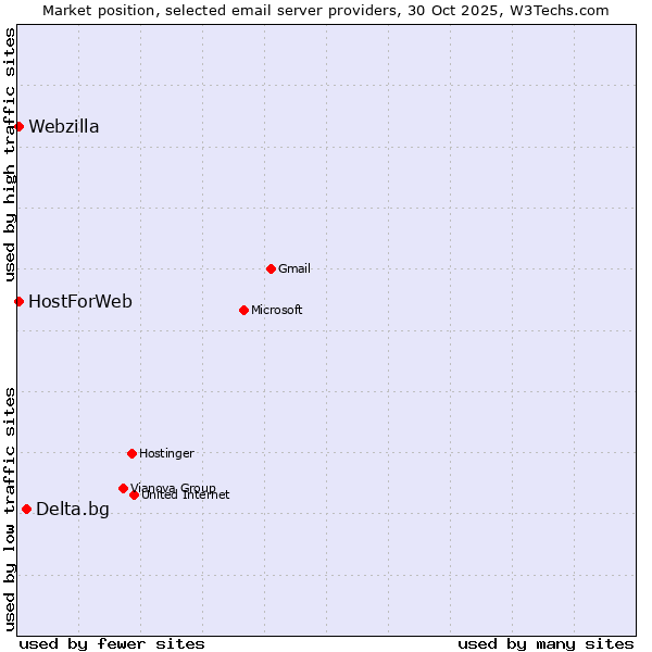 Market position of Delta.bg vs. HostForWeb vs. Webzilla