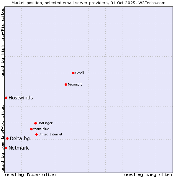 Market position of Delta.bg vs. Netmark vs. Hostwinds