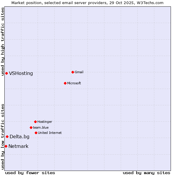 Market position of Delta.bg vs. VSHosting vs. Netmark