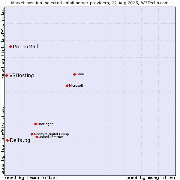 Market position of ProtonMail vs. Delta.bg vs. VSHosting