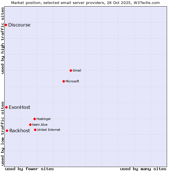 Market position of Rackhost vs. ExonHost vs. Discourse