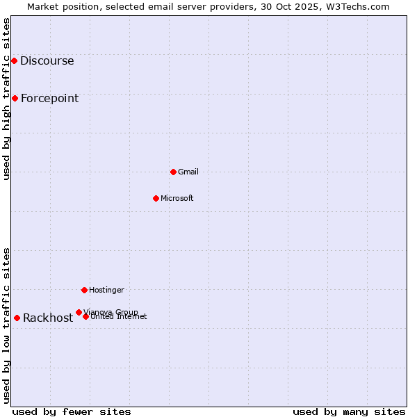 Market position of Rackhost vs. Forcepoint vs. Discourse
