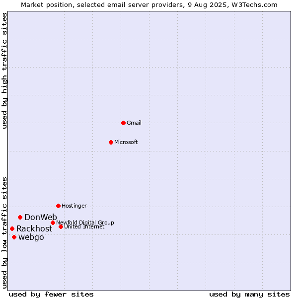 Market position of DonWeb vs. webgo vs. Rackhost