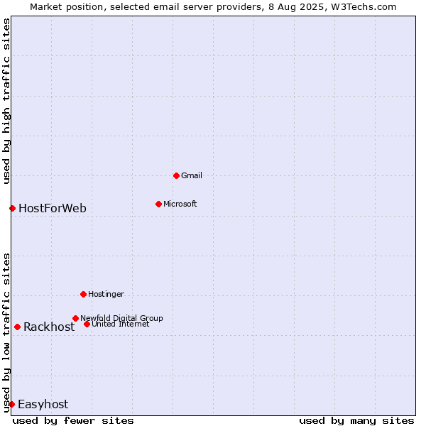Market position of Rackhost vs. HostForWeb vs. Easyhost