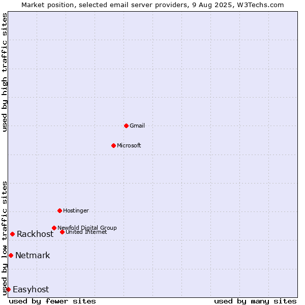 Market position of Rackhost vs. Netmark vs. Easyhost