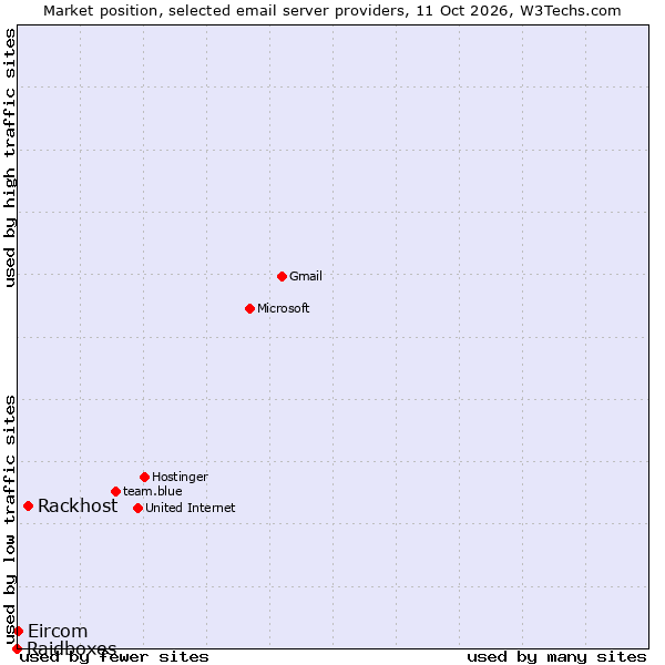 Market position of Rackhost vs. Eircom vs. Raidboxes