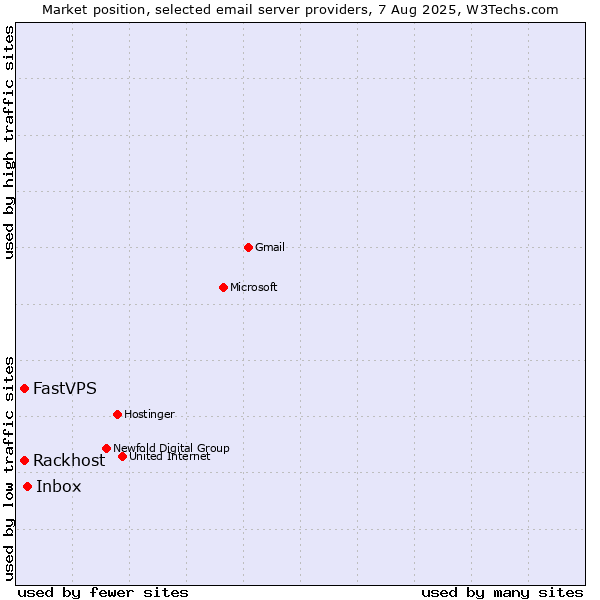 Market position of Inbox vs. FastVPS vs. Rackhost