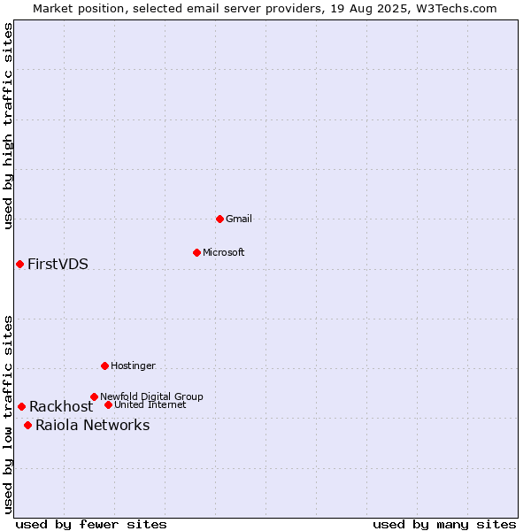 Market position of Raiola Networks vs. Rackhost vs. FirstVDS