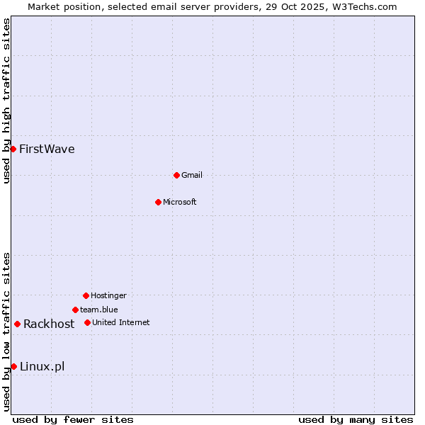 Market position of Rackhost vs. Linux.pl vs. FirstWave