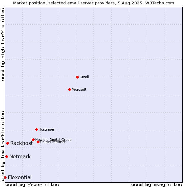 Market position of Rackhost vs. Netmark vs. Flexential