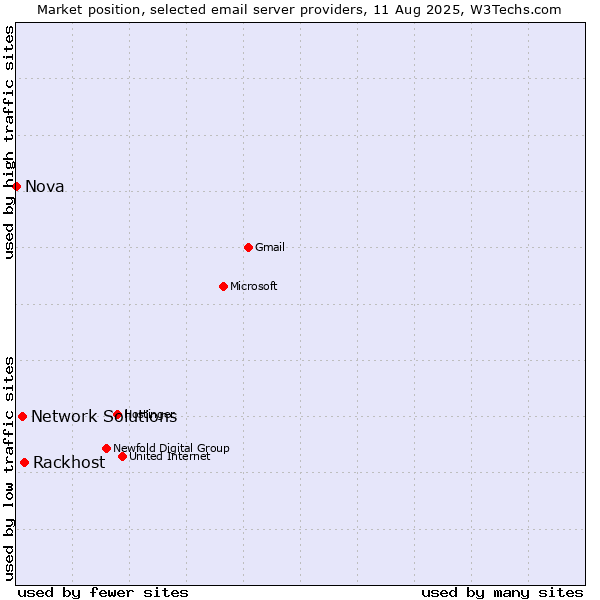 Market position of Rackhost vs. Network Solutions vs. Nova