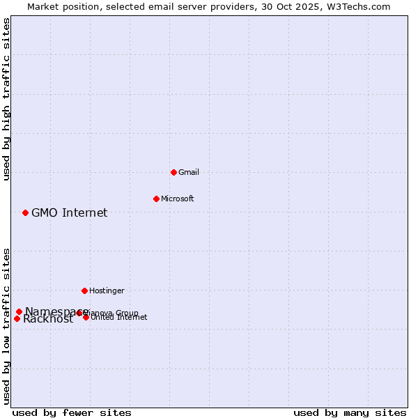 Market position of GMO Internet vs. Namespace vs. Rackhost