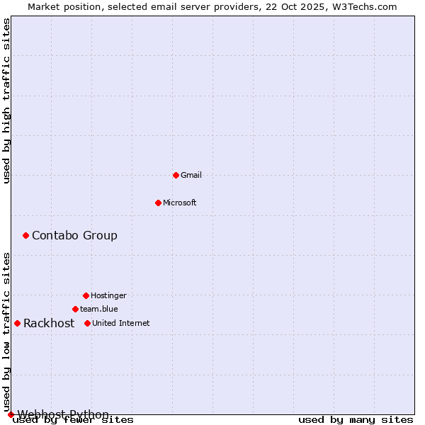 Market position of Contabo Group vs. Rackhost vs. Webhost Python