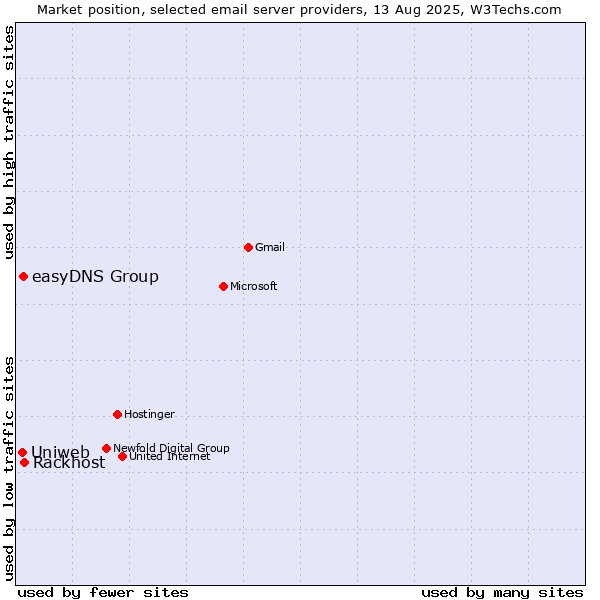 Market position of Rackhost vs. easyDNS Group vs. Uniweb