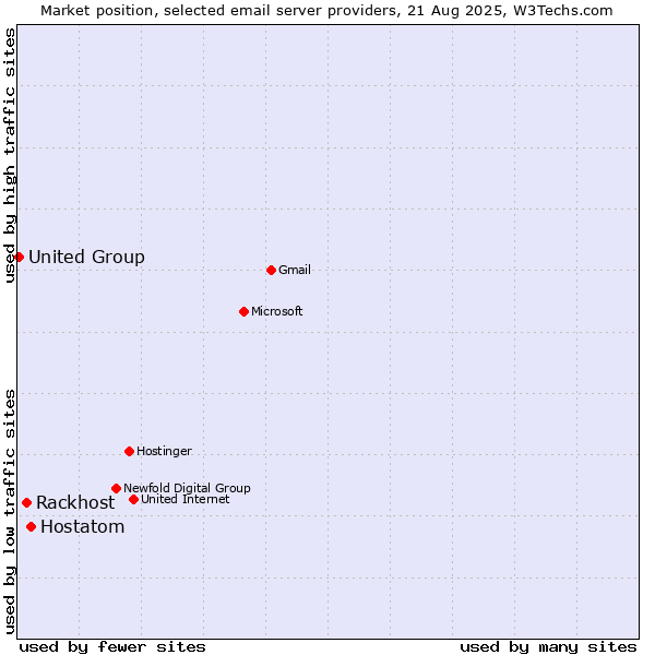 Market position of Hostatom vs. Rackhost vs. United Group
