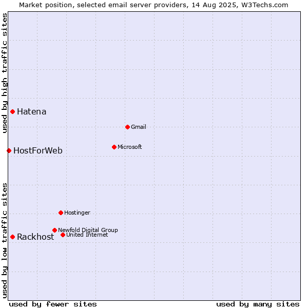 Market position of Hatena vs. Rackhost vs. HostForWeb