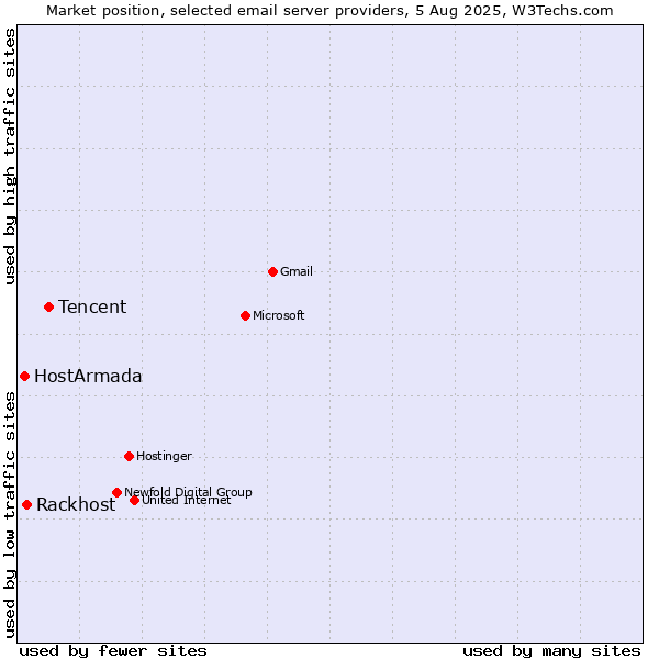 Market position of Tencent vs. Rackhost vs. HostArmada