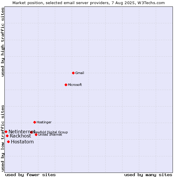 Market position of Hostatom vs. Rackhost vs. Netinternet