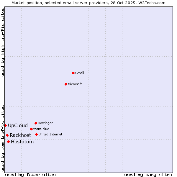 Market position of Hostatom vs. Rackhost vs. UpCloud