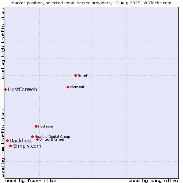 Market position of Simply.com vs. Rackhost vs. HostForWeb