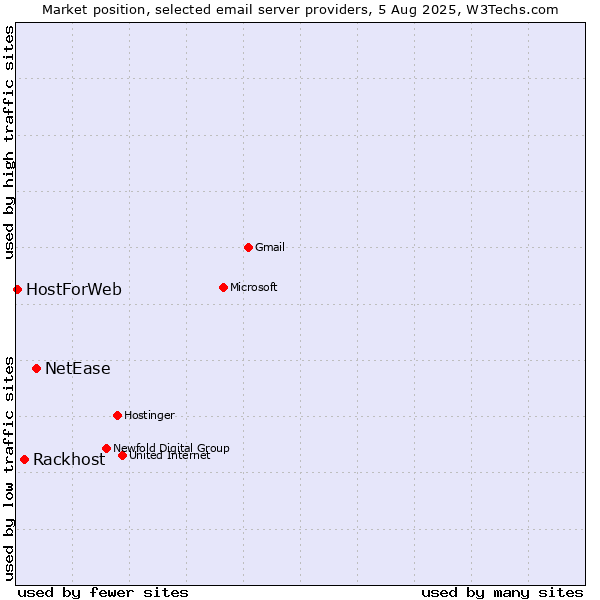 Market position of NetEase vs. Rackhost vs. HostForWeb