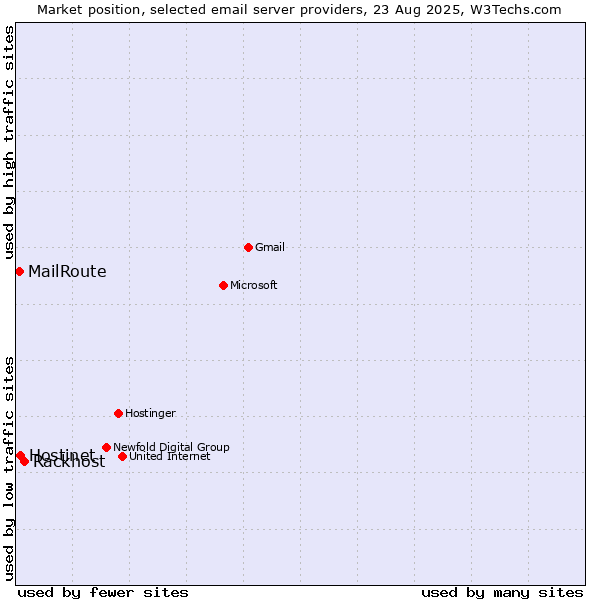 Market position of Rackhost vs. Hostinet vs. MailRoute